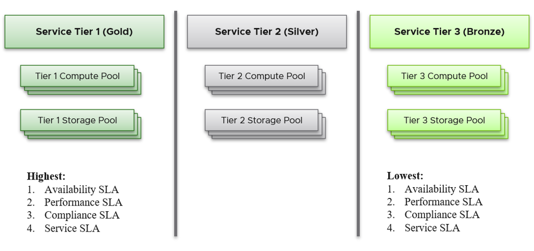 Figure of service tiers