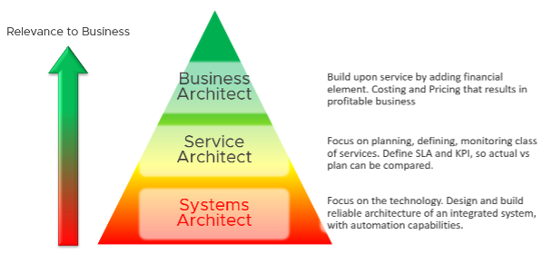 role to business relevance diagram