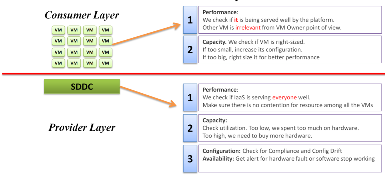 consumer vs provider layer demarcation