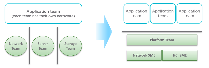 app team to platform team translation