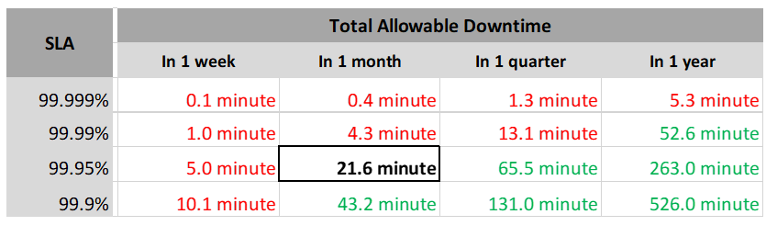 SLA downtime duration comparison