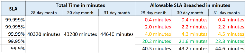 SLA downtime in minutes comparison