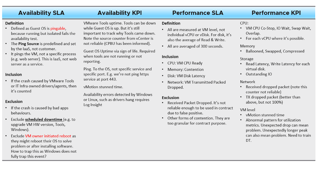 explaination of availability and performance SLAs and KPIs