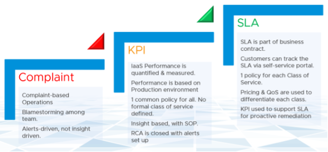 complaint, KPI and SLA steps