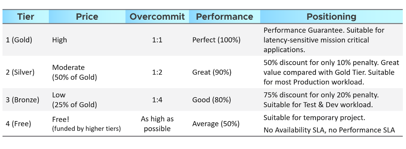 class of service positioning breakdown