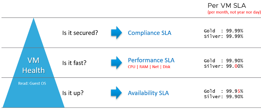 VM health measured against SLA diagram