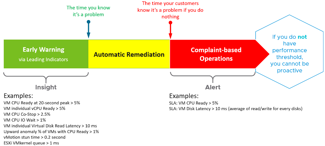 early warning, automatic remediation, complaint based operations flow illustration