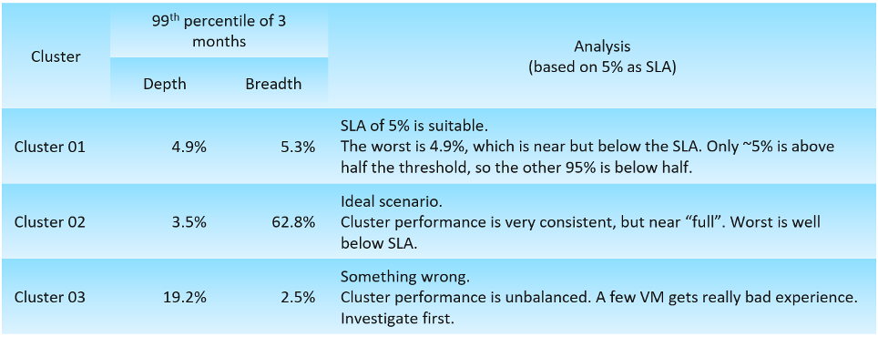 Cluster percentile breakdown