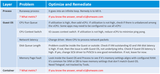 Process/guest/container layer breakdown