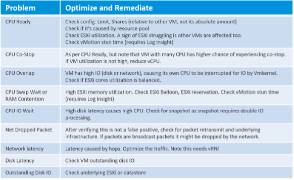 Problem and remediation table