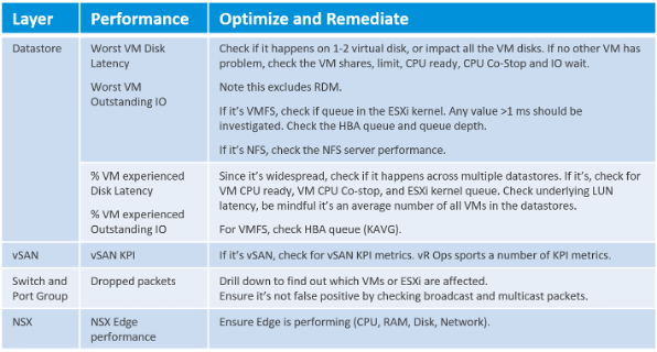 Provider layer and remediation table