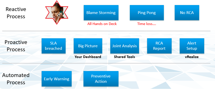 RCA process flow