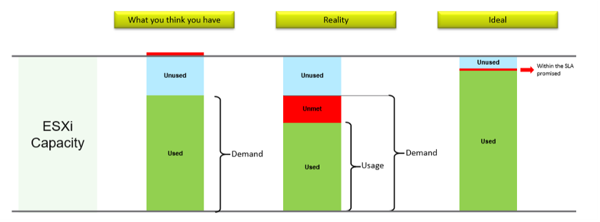 esxi utilisation breakdown