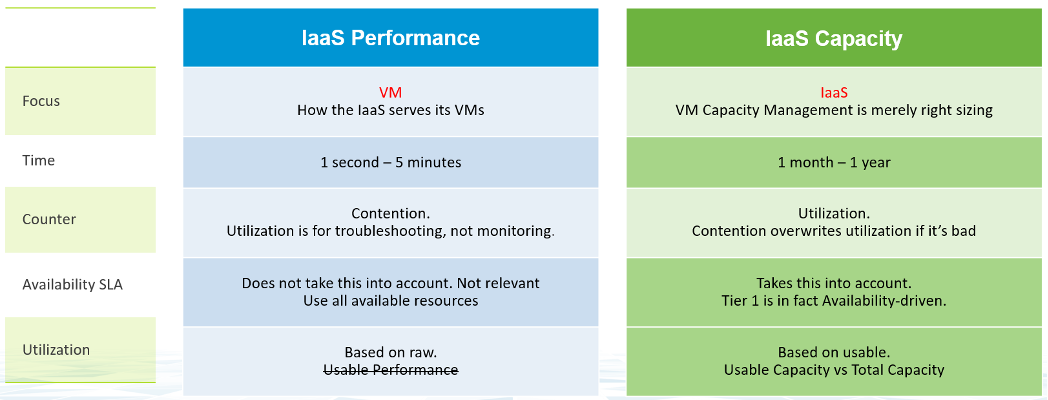 IaaS performance to Capacity table