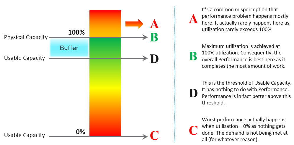 performance overlay with capacity