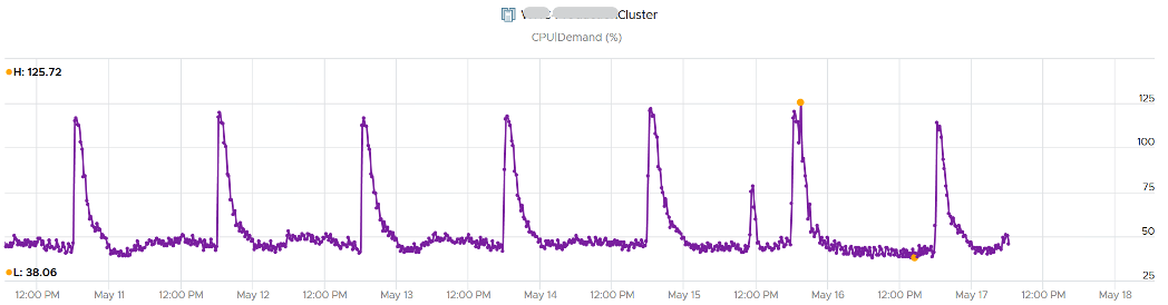 Cluster CPU demand example
