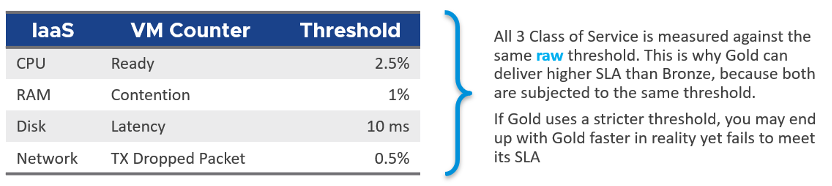 vSphere performance SLA - class of service