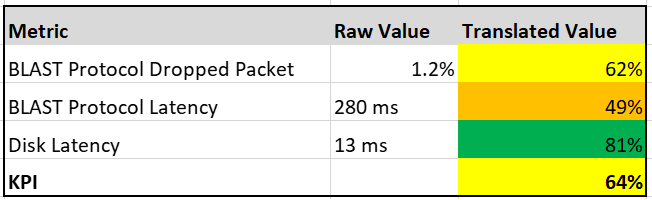 BLAST protocol packet drop