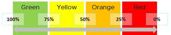 KPI color code