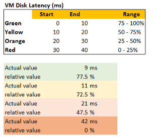 VM disk latency