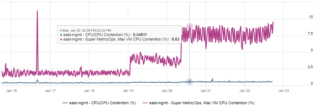 CPU Contention example