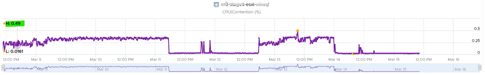 Cluster level chart