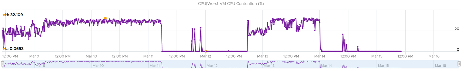 Worst VM in cluster chart