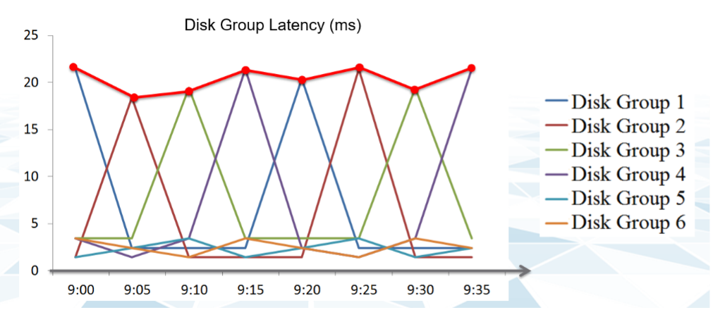 Disk group latency chart