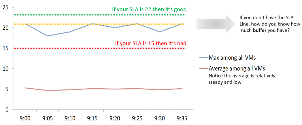 SLA and metrics
