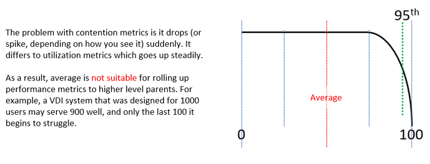 contention metric average drop off