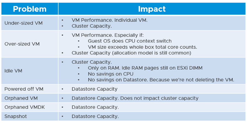 problem impact table