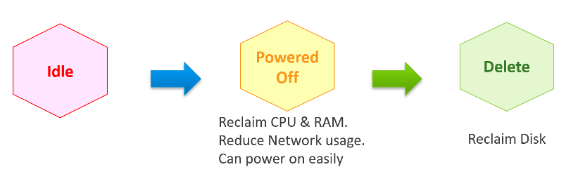 idle-powered-off-delete