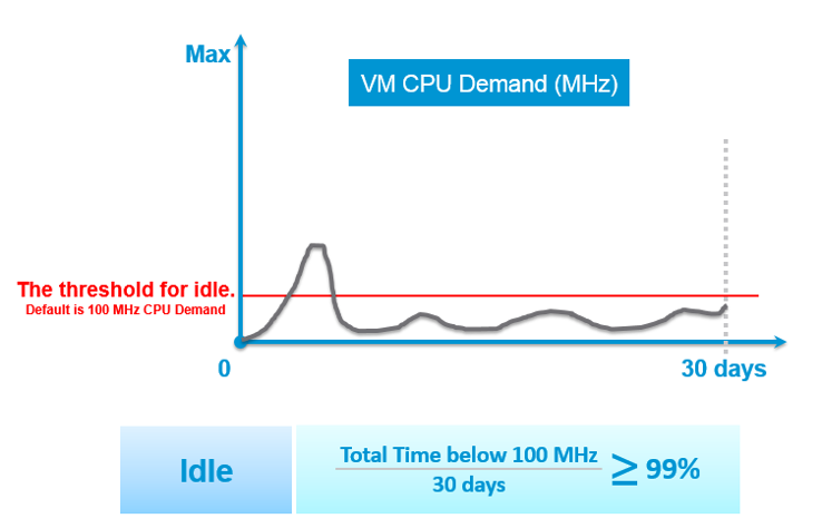 VM CPU Demand