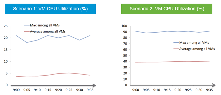 over provisioned scenarios