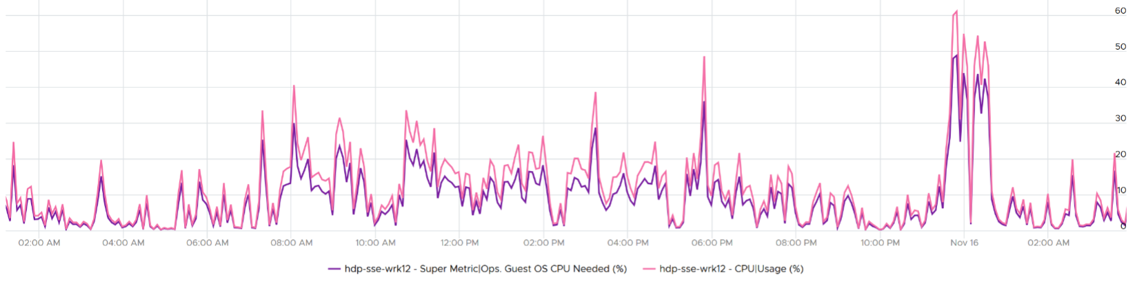 high usage example