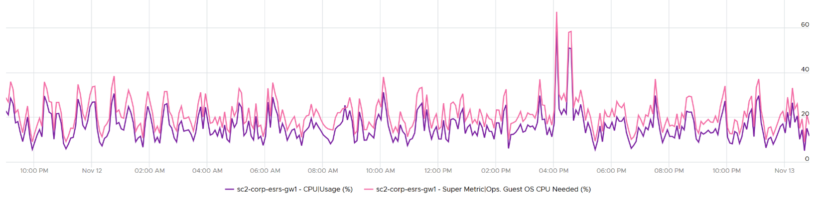 low usage example