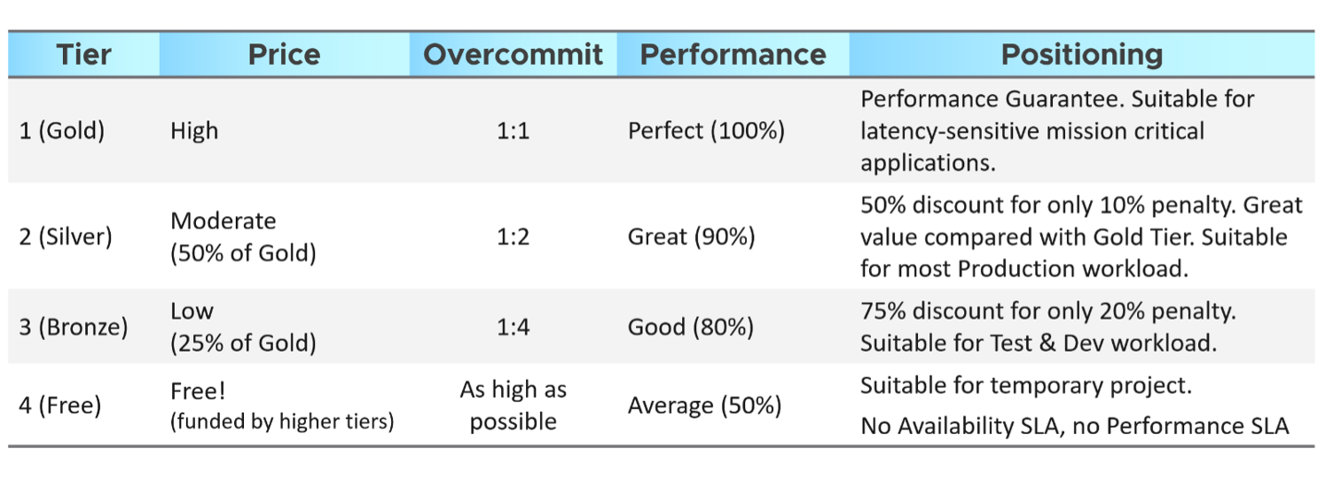 Capacity tiers