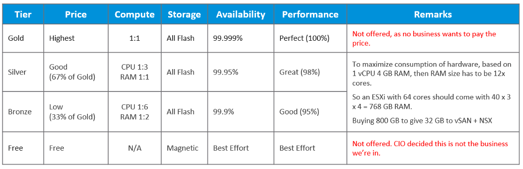 capacity tier examples