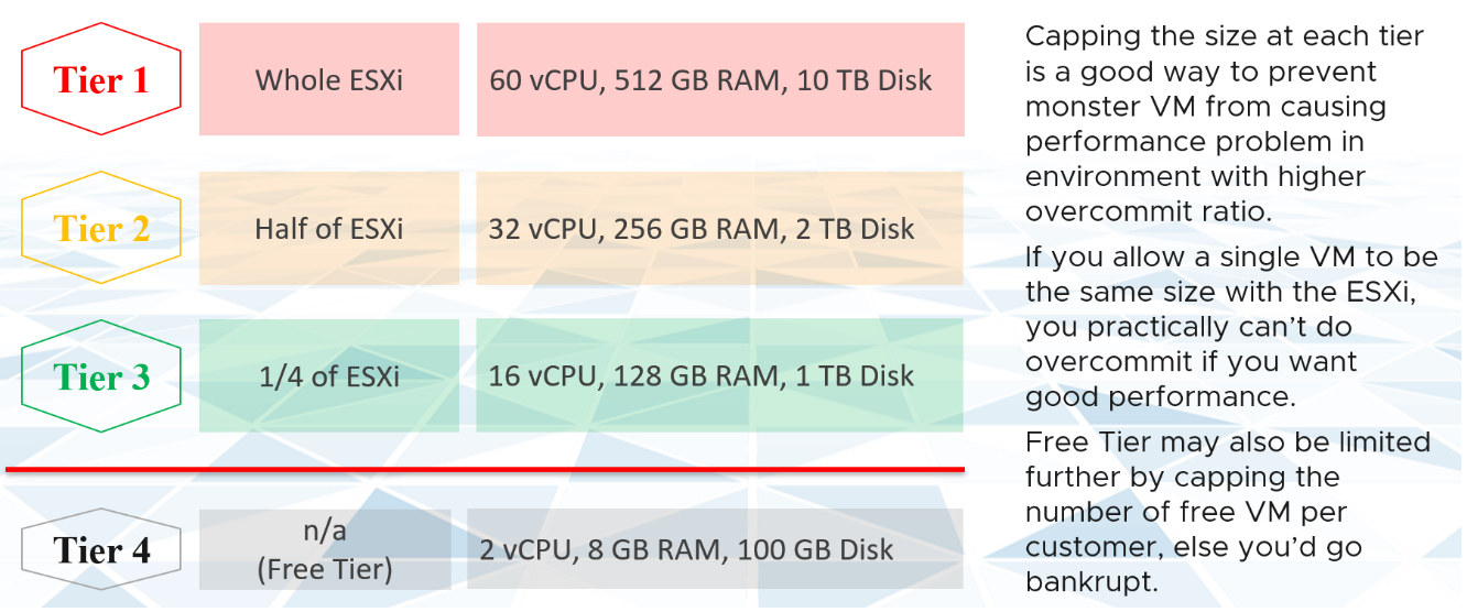 Tiering breakdown