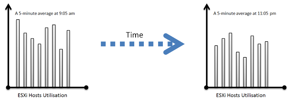 host utilization over time