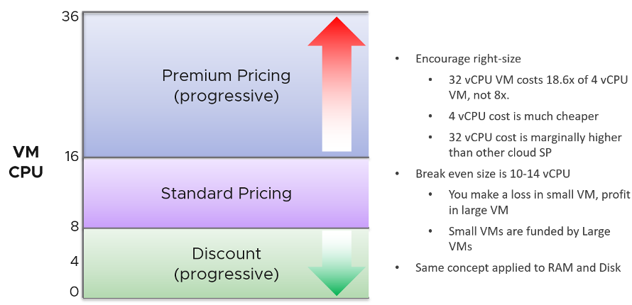 VM cpu pricing