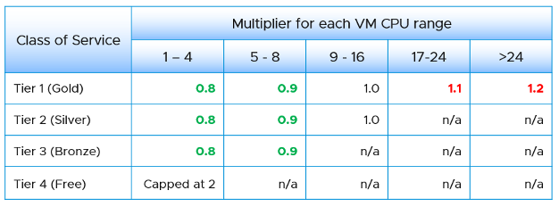 CPU cost multiplier