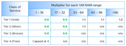 RAM cost multiplier