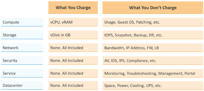 service to resource charge mapping