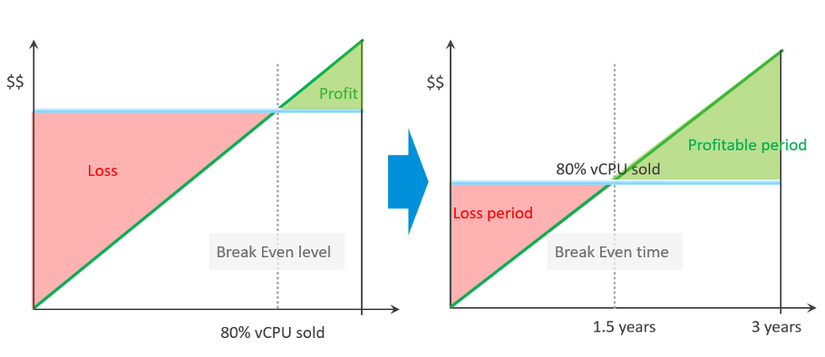 Break-even graph