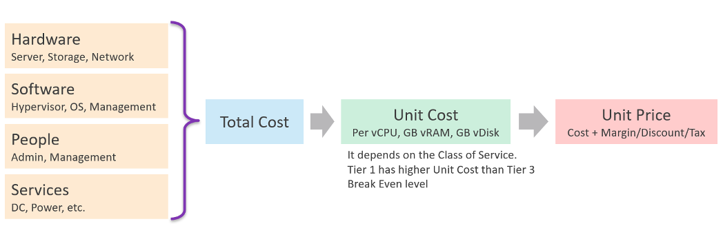 cost input and unit pricing