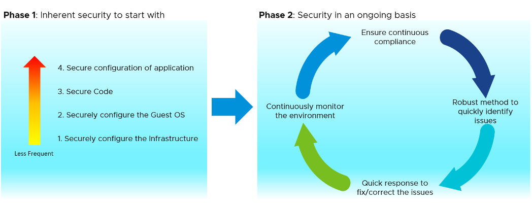 security approach phases