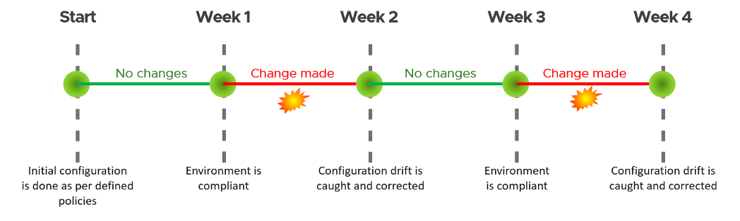 month long compliance check cycle