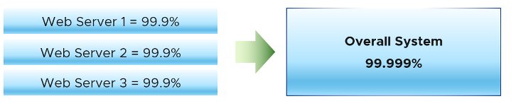 component contribution to availability