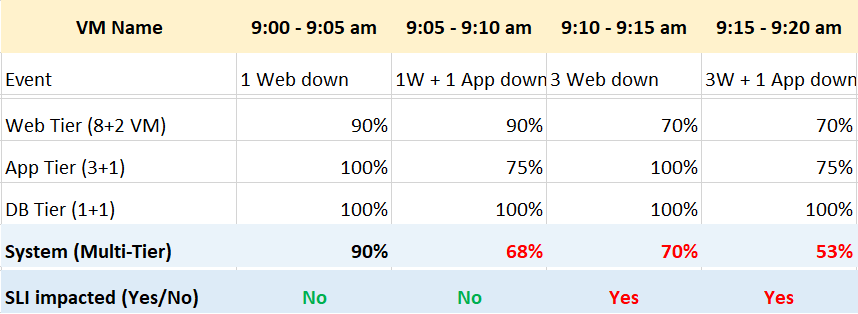 SLA including downtime